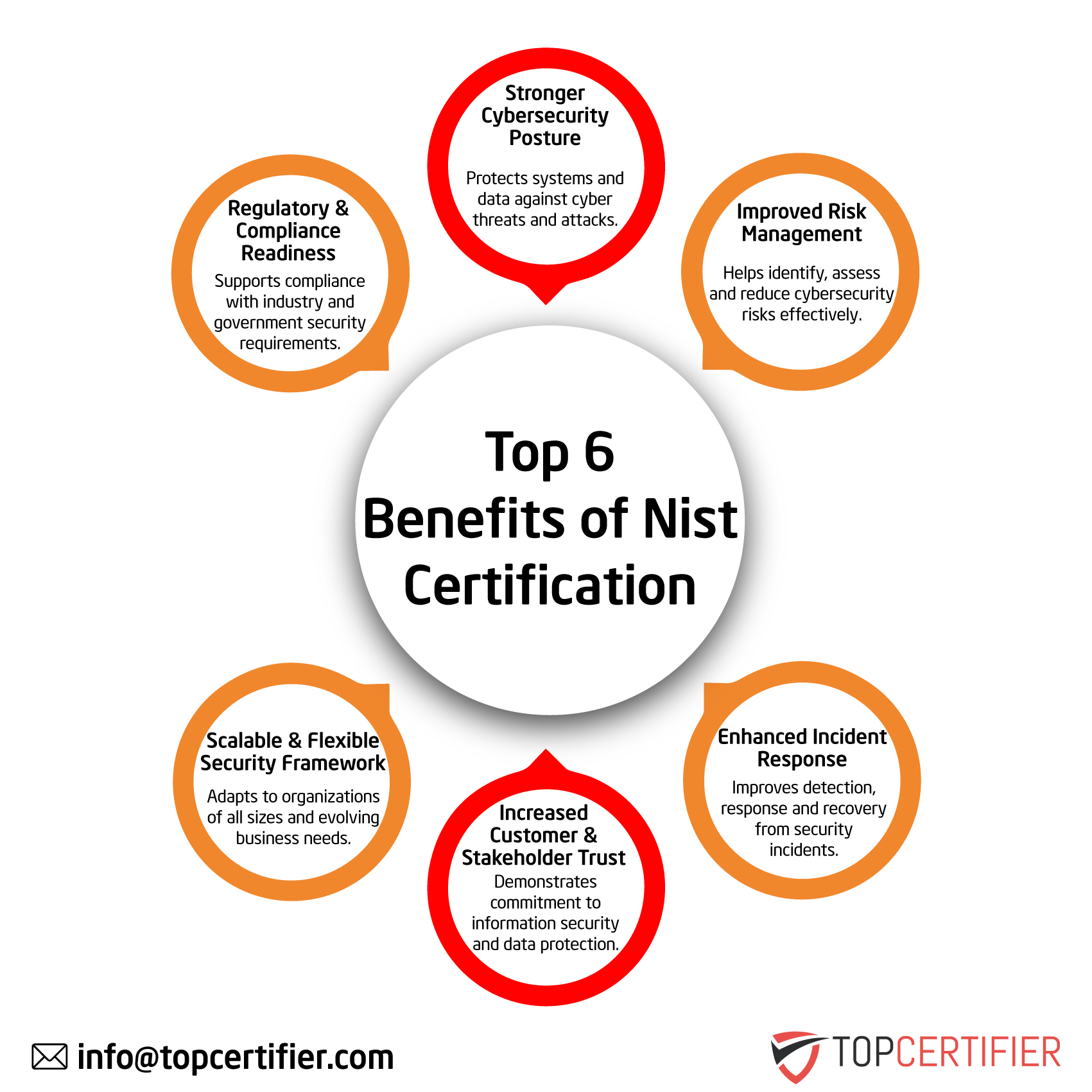 NIST certification in UK